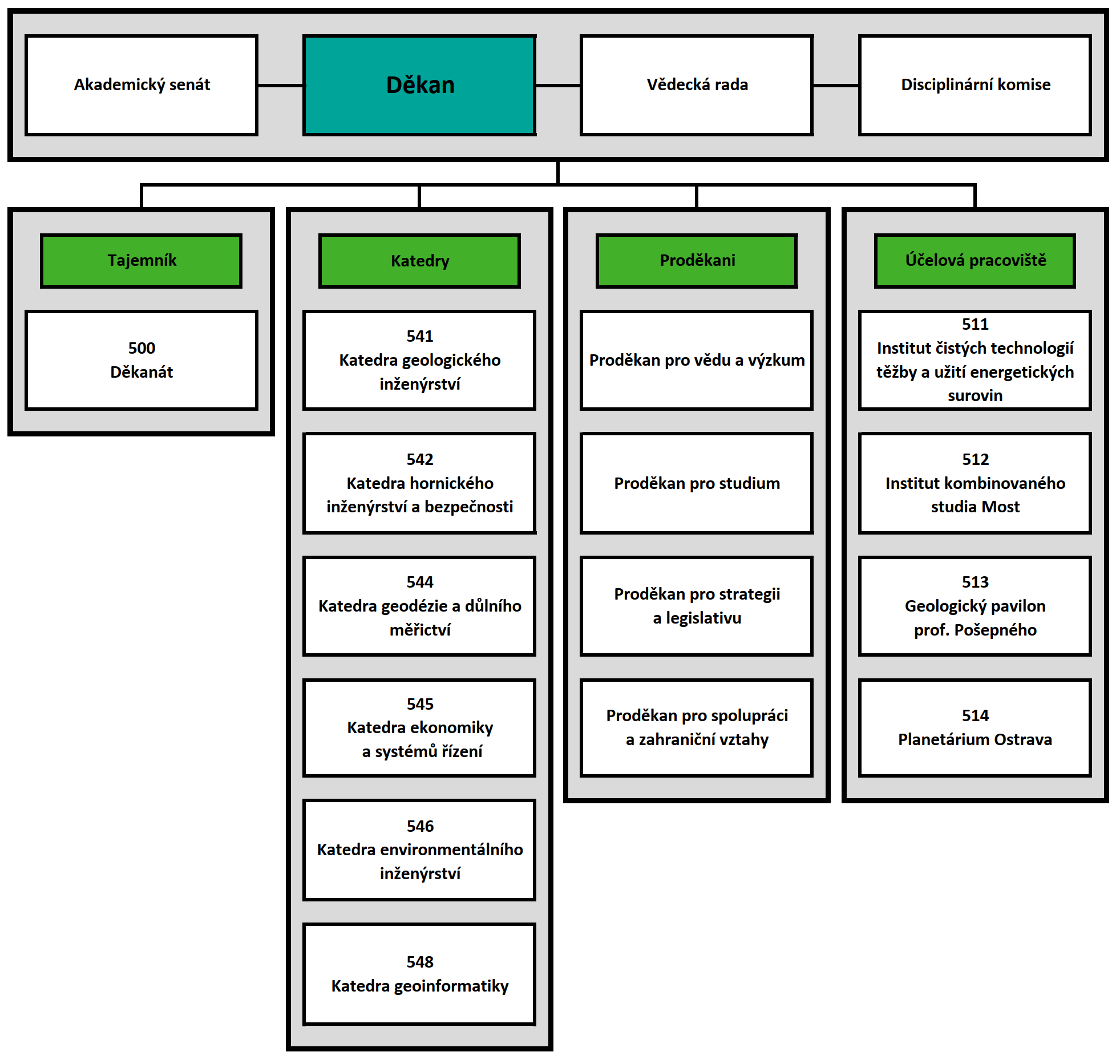 Organizační schéma HGF
