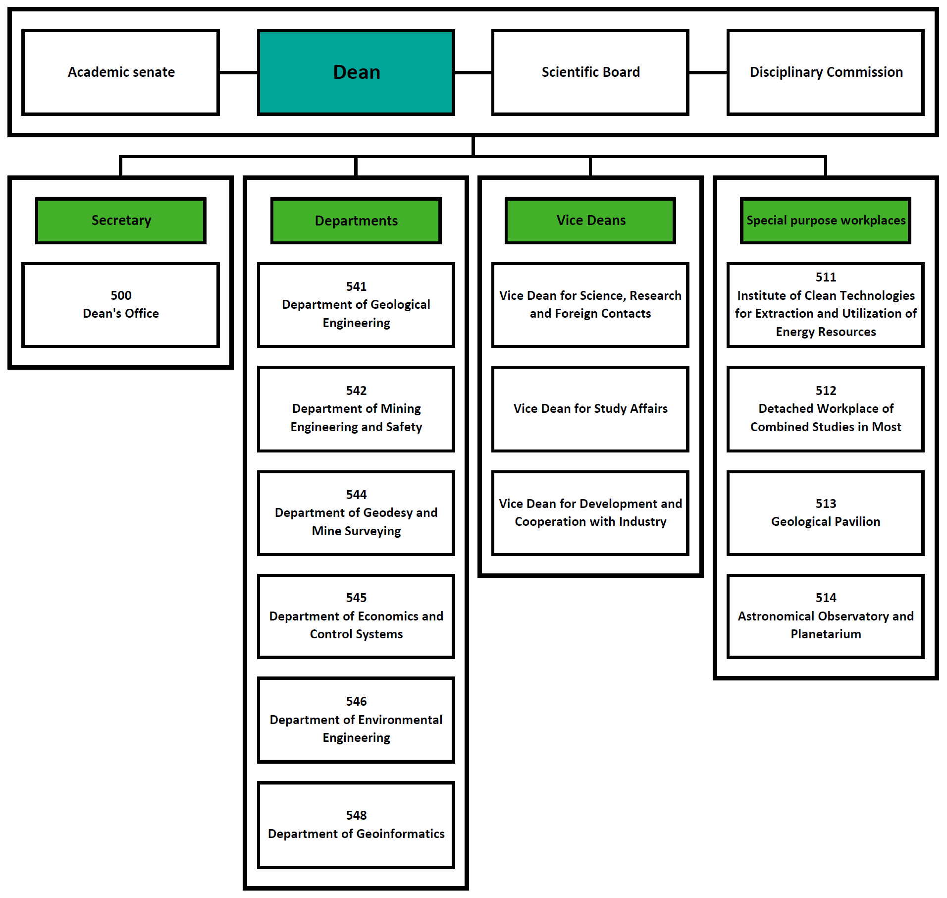 Organisational structure